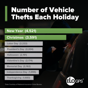 Vehicle thefts by holiday